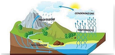 The water cycle: explanatory drawing.